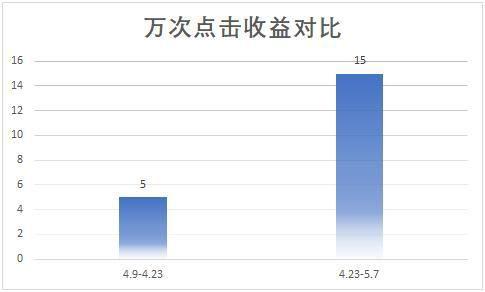 调整后的头条收益,揭秘收益增长新策略